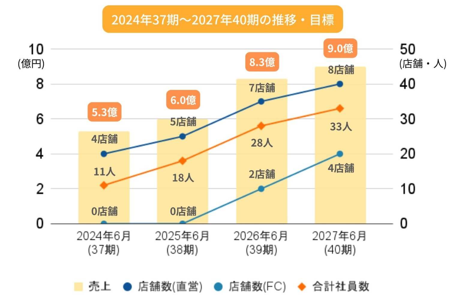 やんばる3ヶ年計画 2024年6月:売上5.3億、直営店舗4件、FC店舗0件、合計社員数11人 2025年6月:売上6.0億、直営店舗5件、FC店舗0件、合計社員数18人 2026年6月:売上8.3億、直営店舗7件、FC店舗2件、合計社員数28人 2027年6月:売上9.0億、直営店舗8件、FC店舗4件、合計社員数33人