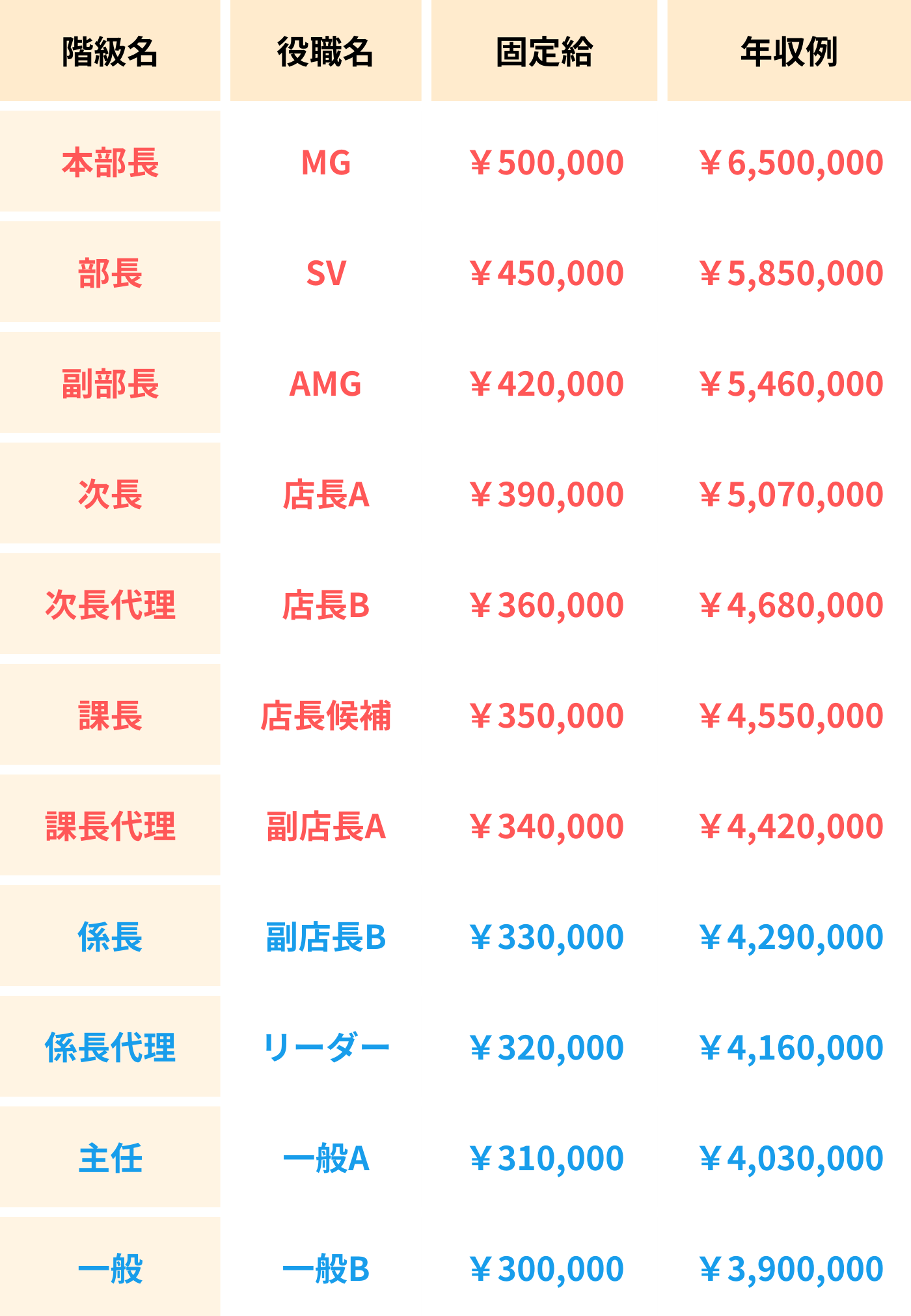 やんばるの年収例 一般社員:年収3900000円、課長:4550000円、年収本部長:年収6500000円